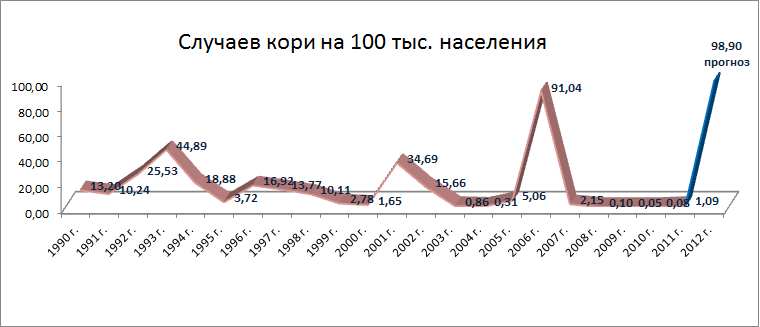 В 2012 году Украине грозит самый высокий за последние 20 лет пик заболеваемости корью